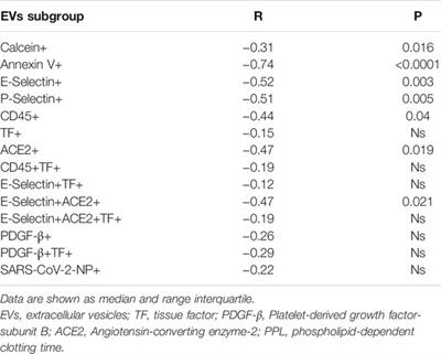 Longitudinal Trend of Plasma Concentrations of Extracellular Vesicles in Patients Hospitalized for COVID-19